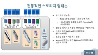 Raid 1
전통적인 스토리지 형태는….
• 호스트의 성능은:
• RAID set에 포함된 디스크 수에 비례
• 성능은 해당 볼륨을 소유한 Controller의
성능에 제한
• 성능을 위해서는 특별한 RAID set을 구현해야함
• 쓰임에 따라 RAID set을 디자인하고
관리하여야함
• 용량을 충분히 사용하지 못함
• Volume변경과는 달리 RAID set의 변경은 즉시
변경이 어려움
Raid 1
Raid 5
Raid 6
Raid 1
Raid 5
SnapShot
Pool
Spares
Controller 1
R1 R1 R5R5
Vol 0 Vol 1 Vol 2 Vol 3
Controller 2
R6R6 R1R1
Vol 4 Vol 5 Vol 6 Vol 7
 