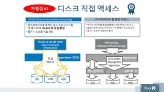 볼륨 매니저
디스크 직접 액세스
하이퍼바이저를 통한 액세스
Hypervisor (ESXi)
HDD
Pivot3 vSTAC OS (VM)
Hyper-Converged
Infrastructure
•Pivot3 Close-to-the-metal methodology
• 하이퍼바이저를 통하지 않고 직접 디스크를
액세스하여 30-40%의 성능향상
• 물리 디스크를 직접 관리
Hypervisor
SSD
VM running
Software-defined storage
Disk access
through the
hypervisor
• 하이퍼 바이저를 통해 볼륨매니저에 액세스 하거나
• JBOD사용하더라도 하이퍼바이저 통해서 디스크 접근
• 물리디스크의 직접관리 불가
차별점 #2
HDD HDD
HDDSSD
직접
액세스
캐시관리자
 