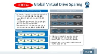 Global Virtual Drive Sparing
Pivot3 Virtual Global Sparing Conventional sparing system
Appliance #1
HDD
Spare
HDD
• 전통방식의 스페어는 각 노드마다 하나씩의
스페어를 할당하여 디스크 장애에 대비함
• HDD 전체 성능은 디스크수-스페어수 (ex 900 IOPS)
• HDD장애시 해당 노드의 모든 HDD가 리빌딩에 참여하여
정상적인 성능을 낼 수 없음
• 각 노드마다 스페어 디스크를 미리 지정하지 않고
전체 노드에 스페어 공간을 가상으로 배정
• Pivot3 클러스터에 하나의 디스크 공간만큼만
소비됨
• HDD의 장애가 발생 하더라도 성능의 저하 없이
복구되며 수동작업은 전혀 불필요
• HDD장애시 모든 노드의 HDD가 작업을 나눠서
조금씩 리빌딩에 참여 성능의 저하가 없음
HDD HDD
Appliance #2
HDD
Spare
HDD
HDD HDD
Appliance #n
HDD
Spare
HDD
HDD HDD
Pivot3 Re-positioning
차별점 #4
Appliance #1
HDD HDD HDD HDD
Virtual sparing
Appliance #n
HDD HDD HDD HDD
Virtual sparing
Appliance #2
HDD HDD HDD HDD
Virtual sparing
 