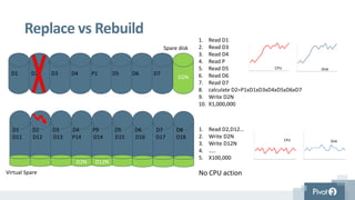 Spare disk
1. Read D1
2. Read D3
3. Read D4
4. Read P
5. Read D5
6. Read D6
7. Read D7
8. calculate D2=P1xD1xD3xD4xD5xD6xD7
9. Write D2N
10. X1,000,000
Virtual Spare
1. Read D2,D12…
2. Write D2N
3. Write D12N
4. …..
5. X100,000
No CPU action
D2N
D2N D12N
CPU Disk
CPU Disk
D1 D2 D3 D4 P1 D5 D6 D7
Replace vs Rebuild
D1 D2 D3 D4 P9 D5 D6 D7 D8
D11 D12 D13 P14 D14 D15 D16 D17 D18
 