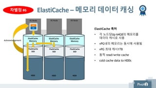 #1 Node
ElastiCache – 메모리 데이터 캐싱
ElastiCache 특허
• 각 노드당Up 64GB의 메모리를
데이터 캐시로 사용
• vPG내의 메모리는 동시에 사용됨
• vPG 최대 캐시1TB
• 동적 read/write cache
• cold cache data to HDDs
#3 Node#2 Node
ElastiCache
Memory
FlashCache
SSD
HDD
ElastiCache
Memory
FlashCache
SSD
HDD
ElastiCache
Memory
FlashCache
SSD
HDD
Acknowledgement
APP
OS
차별점 #6
 
