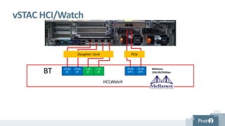 vSTAC HCI/Watch
10 Gb
SFP+
10 Gb
SFP+
Mellanox
10G/40/56Gbps
1 Gb
BT
1 Gb
BT
10 Gb
BT
10 Gb
BTBT
HCI,Watch
PCIeDaughter Card
 