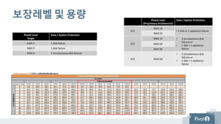 보장레벨 및 용량 Pivot3 Level
(Proprietary Architecture)
Data / System Protection
EC1
RAID 1E
• 1 disk or 1 appliance failure
RAID 5E
EC3
RAID 1P • 3 simultaneous disk
failures or
• 1 disk + 1 appliance
failure
RAID 6P
RAID 6E
EC5 RAID 6X
• 5 simultaneous disk
failures or
• 2 disk + 1 appliance
failure
Pivot3 Level
Single
Data / System Protection
RAID 1 1 disk failure
RAID 5 1 disk failure
RAID 6 2 simultaneous disk failures
 