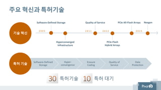 Software-Defined
Storage
Hyper-
convergence
Erasure
Coding
Quality of
Service
Data
Protection
주요 혁신과 특허기술
Software-Defined Storage
Hyperconverged
Infrastructure
Quality of Service
PCIe-Flash
Hybrid Arrays
PCIe All-Flash Arrays
2 0 0 5 2 0 1 1 2 0 1 2 2 0 1 5
기술 혁신
특허 기술
특허기술 특허 대기
Nexgen
 