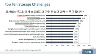 Top Ten Storage Challenges
폐사의 IT인프라에서 스토리지에 관련된 최대 과제는 무엇입니까?
N=212 multiple responses Source: Enterprise Strategy Group, 2016
 