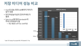 -
50,000
100,000
150,000
200,000
250,000
300,000
350,000
400,000
450,000
500,000
DDR4 PCIe Flash Ent SSD Eco SSD HDD
IOPS & Latency
저장 미디어 성능 비교
• Flash의 성능 최대 100배까지 차이가
날수 있음
• 미디어성능이상의 인터커넥트가
필요
• Data chunk에 따라 Bandwidth이
주요고려대상이 됨
• 최근 평균 IO크기는32KB이상
10Gbps
20µs
350µs
60µs
4000µs
*16KB 기준 10Gbps의 bandwidth에는 최대 60KIOPS가 가능
0.01µs
32Gbps
8,000,000
 