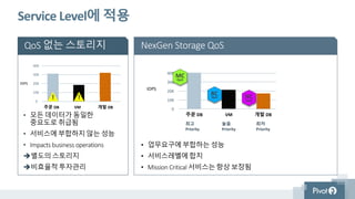 기정의된 QoS 정책
125,000 IOPS
1000 MB/s
1 ms
75,000 IOPS
500 MB/s
3 ms
50,000 IOPS
250 MB/s
10 ms
25,000 IOPS
100 MB/s
20 ms
10,000 IOPS
50 MB/s
40 ms
100,000 IOPS
750 MB/s
5 ms
50,000 IOPS
375 MB/s
10 ms
20,000 IOPS
150 MB/s
25 ms
10,000 IOPS
75 MB/s
50 ms
2,000 IOPS
38 MB/s
100 ms
Hybrid 스토리지 All-Flash 스토리지
 