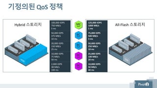 QoS에 맞춰 자동배치
능동적인 캐시 차별화
• 보호된 Read/Write 영역
• 모든 Write는 가장 빠른PCIe flash에서
• HA를 위해 Write는 미러됨
• QoS 에 따라 내려쓸지유지할지결정
• 차별화된 Read 캐시
• 스마트하게 언제 어디를 결정
• 데이터는RAM과 PCIe flash에 캐시됨
Policy Read 캐시우선순위 캐시조건
MC: Policy 1 Most Aggressive 1 I/O hit
BC: Policy 2 Aggressive 4 I/O hits
BC: Policy 3 Less Aggressive 16 I/O hits
NC: Policies 4 & 5 없음 Data is never cached
*Per 1 MB Page
 