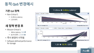 정책 자동화
• 정책기반 자동화
• 스케쥴을 통한 정책적용
• 성능정책
• 데이터보호정책
• Snapshot and replication schedules
• Replication targets (up to 5)
• 재시도기간 설정
• 유지기간설정 6pm – 8am
Non Critical: Policy-5
8am – 6pm (biz hours)
Mission Critical: Policy-1
Scheduled Task:
Policy-1-5
업무시간에는
가장빠르게
비업무시간엔
느리게
QoS Scheduling
 