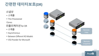 Hybrid Flash Arrays All-Flash Arrays
Model N5-200 N5-300 N5-500 N5-1000 N5-1500 N5-6000
PCIe Flash Capacity 2.0TB > 7.2TB 2.6TB > 7.8TB 5.2TB > 10.4TB 10.4TB > 15.6TB 2.6 TB 2.6 TB
SSD Capacity 15 TB > 60 TB 60 TB > 240 TB
Disk Capacity 32TB > 128TB 64TB > 448TB 64TB > 448TB / 128TB > 512TB
Performance
Capability
150,000 IOPS
2.0GB/s Throughput
200,000 IOPS
2.4GB/s Throughput
225,000 IOPS
2.7GB/s Throughput
250,000 IOPS
3.0GB/s Throughput
450,000 IOPS *
6.0 GB/s throughput **
RAM 96GB 192GB 96GB
All Features
Included
Quality of Service | Service Levels | Dynamic Data Path | Prioritized Active Cache | Data Reduction | Data Protection (Snapshot and Replication)
Storage Processors Dual Active-Active
Interfaces Data: (4) 1/10GbE SFP+ -or- 1/10GBT RJ45 / Management: (4) 1GbE RJ45, http, https Data: (8) / Management: (4)
Hardware
Availability
Redundant storage processors | Redundant fans | Redundant, hot swap power supplies
Redundant network connections | Dual port SAS SSD drives | RAID, hot swap SSD drives
Capacity Packs 32TB HDD Shelf 32TB (2x16) / 48TB (3x16) / 64TB (4x16) / 128TB (8x16) HDD Shelf 15TB (960GBx16), 60TB (3.8TBx16) SSD Shelf
Performance Packs 5.2TB PCIe Flash
VMware Integration VAAI | vCenter Server Plug-in | Virtual Volumes Partner Ecosystem | VASA
* 4K random reads; ** 256K sequential reads
N5 제품별 사양
 