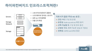 하이퍼컨버지드 인프라스트럭쳐란?
가트너가 꼽은 주요 HCI 요건 :
간단: 빠른 구성 및 운영
유연성: Scale-up and out 확장 용이
선택 가능할 것: 구성 및 장비 옵션
규정된 구조: 예측가능한 성능과 가용성
경제성: CAPEX and OPEX 절감
How to Determine the Best Consumption Model for Converged or Hyperconverged Systems 11/06/15
HCI
Servers
Storage
Network
Storage
• 스토리지와 컴퓨팅이 결합된
• 소프트웨어로 정의된 스토리지
• 표준 x86 서버 플랫폼
• 모듈 단위 확장
전통적 구조
하이퍼컨버지드
인프라스트럭쳐
 