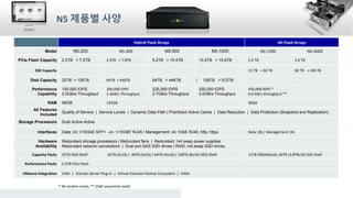 고객만족 지원
Live Support
Expertise
• 24x7x365 Availability
• 스토리지 전문가 +
가상화 전문가 지원
상시
모니터링
• 대응방안을 제시하는
알람 체계
• Phone-home Telemetry
포괄적
지원정책
• 단일 지원 접점
• 계약 기간 내 지원
비용상승 없음
Support Offerings
• 7 day x 24 hour phone | Onsite parts
• 7 day x 24 hour phone | NBD parts
• 5 day x 9 hour phone support | NBD Parts
 