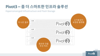 Pivot3 – 좀 더 스마트한 인프라 솔루션
더 나은 결과
고가용성이
보장된 플랫폼
Hyperconverged Infrastructure and Flash Storage
중요한 것을
우선 처리
 