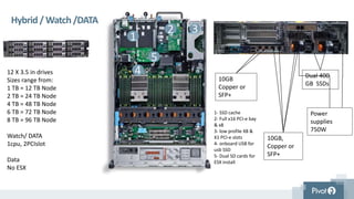 vSTAC HCI/Watch
10 Gb
SFP+
10 Gb
SFP+
Mellanox
10G/40/56Gbps
1 Gb
BT
1 Gb
BT
10 Gb
BT
10 Gb
BTBT
HCI,Watch
PCIeDaughter Card
 