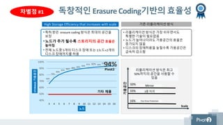 볼륨 매니저
디스크 직접 액세스
하이퍼바이저를 통한 액세스
Hypervisor (ESXi)
HDD
Pivot3 vSTAC OS (VM)
Hyper-Converged
Infrastructure
•Pivot3 Close-to-the-metal methodology
• 하이퍼바이저를 통하지 않고 직접 디스크를
액세스하여 30-40%의 성능향상
• 물리 디스크를 직접 관리
Hypervisor
SSD
VM running
Software-defined storage
Disk access
through the
hypervisor
• 하이퍼 바이저를 통해 볼륨매니저에 액세스 하거나
• JBOD사용하더라도 하이퍼바이저 통해서 디스크 접근
• 물리디스크의 직접관리 불가
차별점 #2
HDD HDD
HDDSSD
직접
액세스
캐시관리자
 