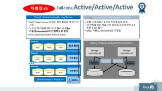 Global Virtual Drive Sparing
Pivot3 Virtual Global Sparing Conventional sparing system
Appliance #1
HDD
Spare
HDD
• 전통방식의 스페어는 각 노드마다 하나씩의
스페어를 할당하여 디스크 장애에 대비함
• HDD 전체 성능은 디스크수-스페어수 (ex 900 IOPS)
• HDD장애시 해당 노드의 모든 HDD가 리빌딩에 참여하여
정상적인 성능을 낼 수 없음
• 각 노드마다 스페어 디스크를 미리 지정하지 않고
전체 노드에 스페어 공간을 가상으로 배정
• Pivot3 클러스터에 하나의 디스크 공간만큼만
소비됨
• HDD의 장애가 발생 하더라도 성능의 저하 없이
복구되며 수동작업은 전혀 불필요
• HDD장애시 모든 노드의 HDD가 작업을 나눠서
조금씩 리빌딩에 참여 성능의 저하가 없음
HDD HDD
Appliance #2
HDD
Spare
HDD
HDD HDD
Appliance #n
HDD
Spare
HDD
HDD HDD
Pivot3 Re-positioning
차별점 #4
Appliance #1
HDD HDD HDD HDD
Virtual sparing
Appliance #n
HDD HDD HDD HDD
Virtual sparing
Appliance #2
HDD HDD HDD HDD
Virtual sparing
 