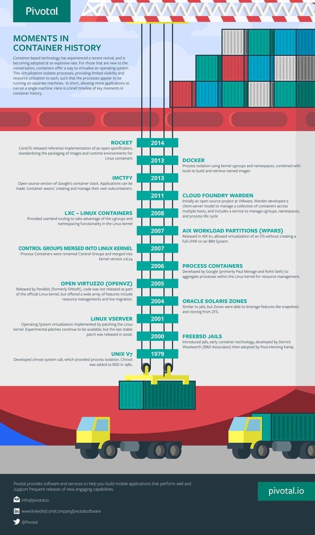 Pivotal Moments in Container History