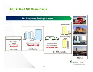 AGL in the LNG Value Chain
Natural Gas
Supply
Sequent Energy
Management
Feed stock
Liquefaction Plants
Pivotal LNG
LNG Sup...