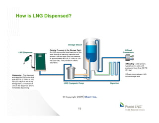 How is LNG Dispensed?
19
 