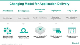 © Copyright 2017 Pivotal Software, Inc. All rights reserved.
Changing Model for Application Delivery
Development Deploymen...