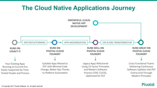 © Copyright 2017 Pivotal Software, Inc. All rights reserved.
The Cloud Native Applications Journey
RUNS	ON		
LEGACY	IT	
RU...