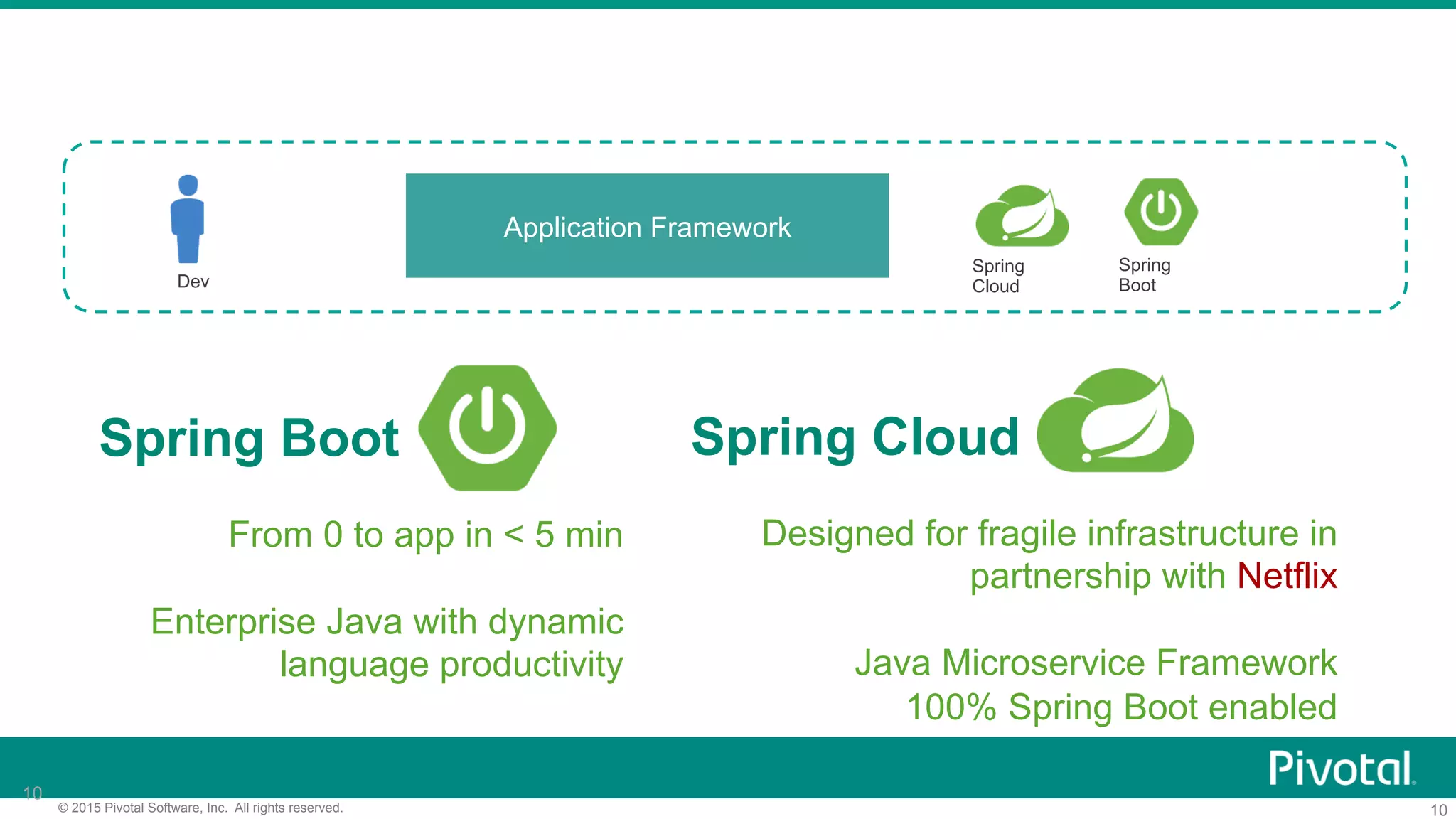 10© 2015 Pivotal Software, Inc. All rights reserved.
10
Spring
Cloud
Spring
BootDev
Spring Boot
From 0 to app in < 5 min
Enterprise Java with dynamic
language productivity
Spring Cloud
Designed for fragile infrastructure in
partnership with Netflix
Java Microservice Framework
100% Spring Boot enabled
Application Framework
 