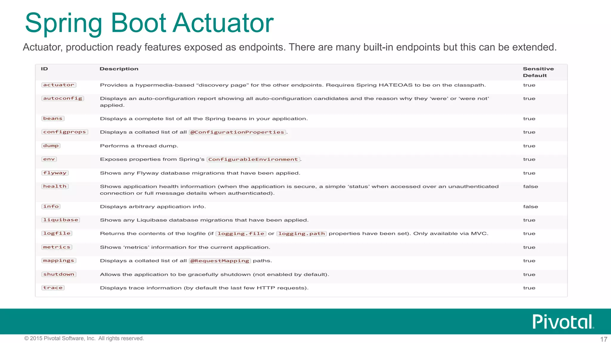 17© 2015 Pivotal Software, Inc. All rights reserved.
Spring Boot Actuator
Actuator, production ready features exposed as endpoints. There are many built-in endpoints but this can be extended.
 
