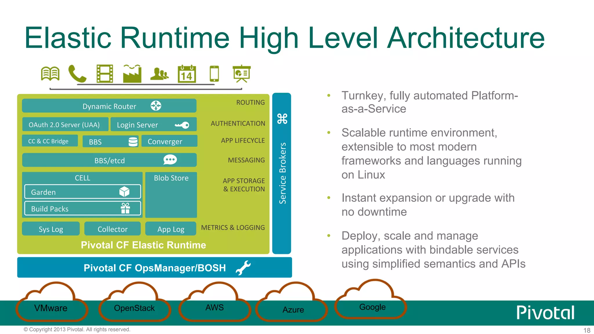 18© Copyright 2013 Pivotal. All rights reserved.
Elastic Runtime High Level Architecture
•  Turnkey, fully automated Platform-
as-a-Service
•  Scalable runtime environment,
extensible to most modern
frameworks and languages running
on Linux
•  Instant expansion or upgrade with
no downtime
•  Deploy, scale and manage
applications with bindable services
using simplified semantics and APIs
Pivotal CF Elastic Runtime
Dynamic	Router	
OAuth	2.0	Server	(UAA)	
CELL	
Garden	
Build	Packs	
Login	Server	
CC	&	CC	Bridge	
Blob	Store	
BBS/etcd	
Sys	Log		
Service	Brokers	
Collector	 App	Log		
ROUTING	
AUTHENTICATION	
APP	LIFECYCLE	
APP	STORAGE	
&	EXECUTION	
MESSAGING	
METRICS	&	LOGGING	
Pivotal CF OpsManager/BOSH
BBS	 Converger	
VMware OpenStack AWS Azure Google
 
