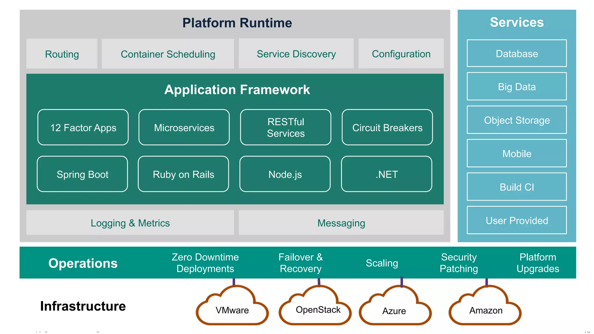 19© Copyright 2013 Pivotal. All rights reserved.
Container Scheduling
Application Framework
ServicesPlatform Runtime
Routing DatabaseConfigurationService Discovery
Big Data
Object Storage
Mobile
Build CI
User ProvidedLogging & Metrics Messaging
Circuit Breakers12 Factor Apps
RESTful
Services
Microservices
.NETSpring Boot Node.jsRuby on Rails
Operations
Zero Downtime
Deployments
Failover &
Recovery
Scaling
Security
Patching
Platform
Upgrades
Infrastructure OpenStack AmazonVMware Azure
 