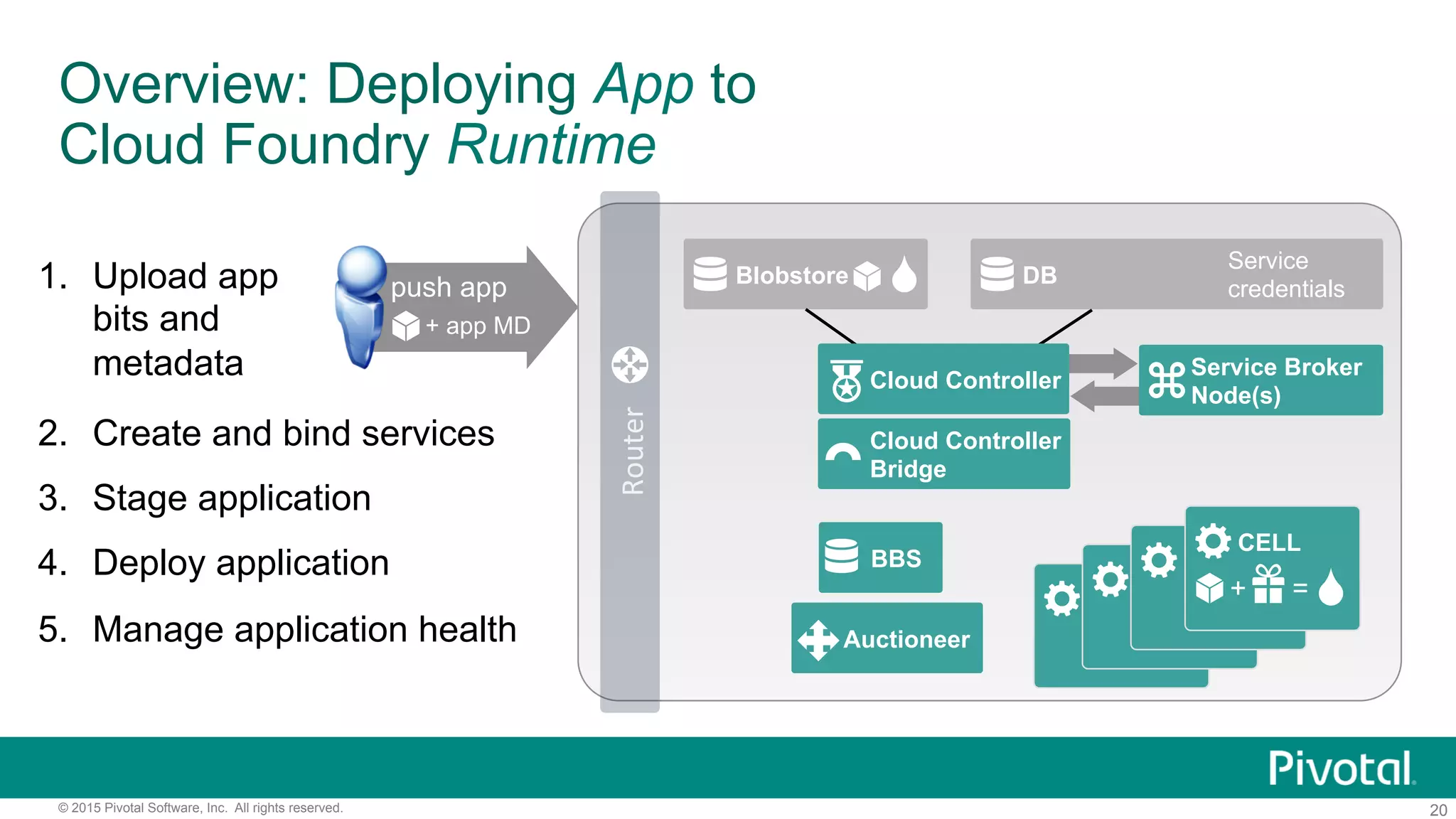 20© 2015 Pivotal Software, Inc. All rights reserved.
1.  Upload app
bits and
metadata
push app
Router	
2.  Create and bind services
3.  Stage application
4.  Deploy application
5.  Manage application health
Blobstore DB
Service Broker
Node(s)
Cloud Controller
DEA
DEA
DEA
CELL
+ app MD
Service
credentials
Cloud Controller
Bridge
Auctioneer
BBS
Overview: Deploying App to
Cloud Foundry Runtime
+ =
 
