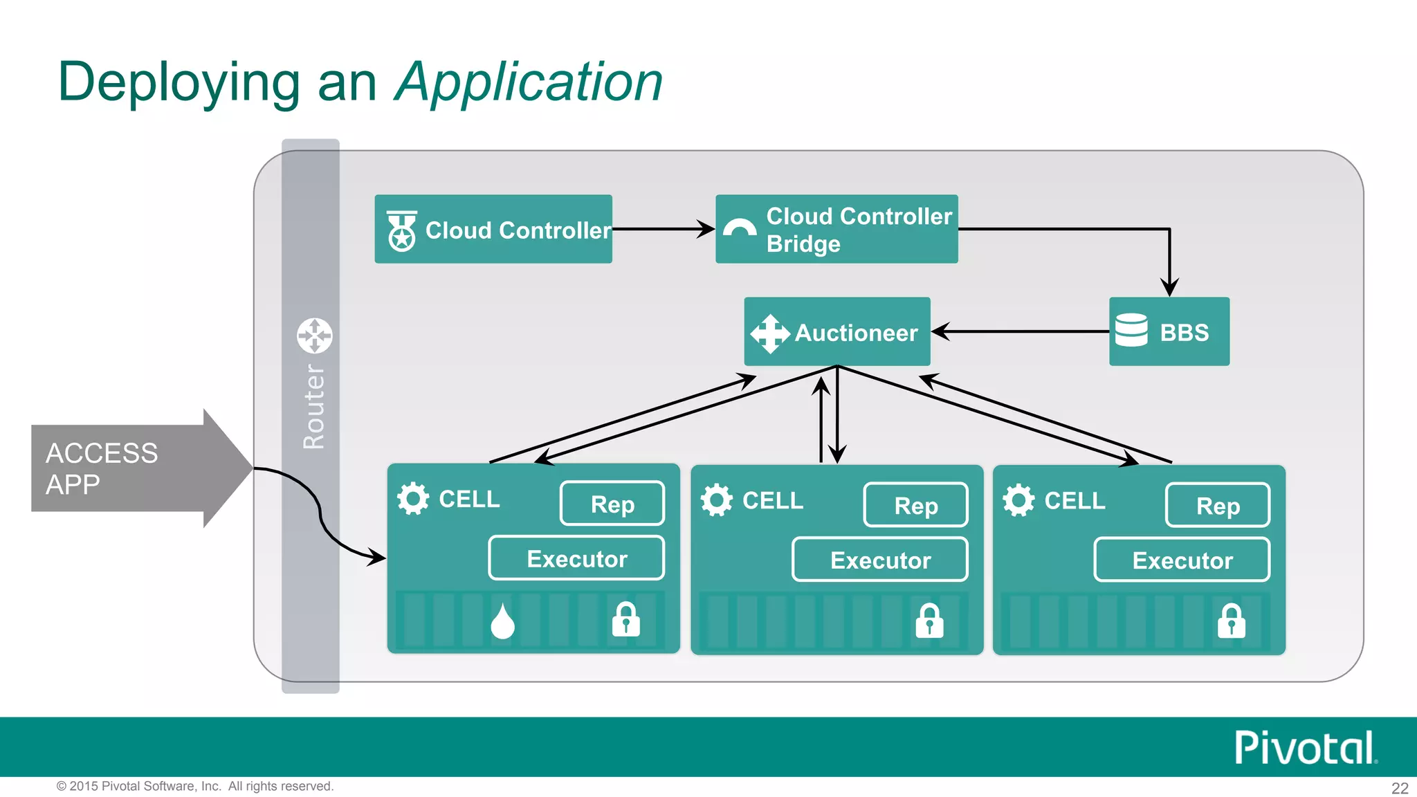 22© 2015 Pivotal Software, Inc. All rights reserved.
											Router	
Cloud Controller
Cloud Controller
Bridge
Auctioneer BBS
CELL Rep
Executor
CELL Rep
Executor
CELL Rep
Executor
ACCESS
APP
Deploying an Application
 