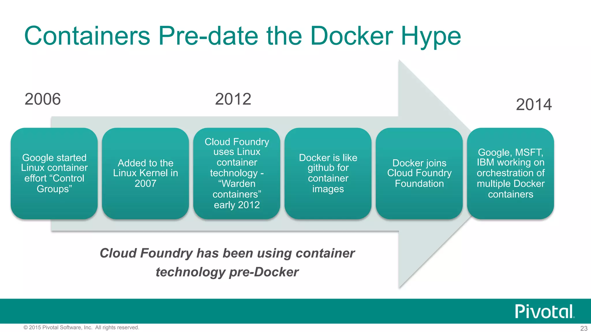 23© 2015 Pivotal Software, Inc. All rights reserved.
Containers Pre-date the Docker Hype
Google started
Linux container
effort “Control
Groups”
Added to the
Linux Kernel in
2007
Cloud Foundry
uses Linux
container
technology -
“Warden
containers”
early 2012
Docker is like
github for
container
images
Docker joins
Cloud Foundry
Foundation
Google, MSFT,
IBM working on
orchestration of
multiple Docker
containers
2006 2014
Cloud Foundry has been using container
technology pre-Docker
2012
 