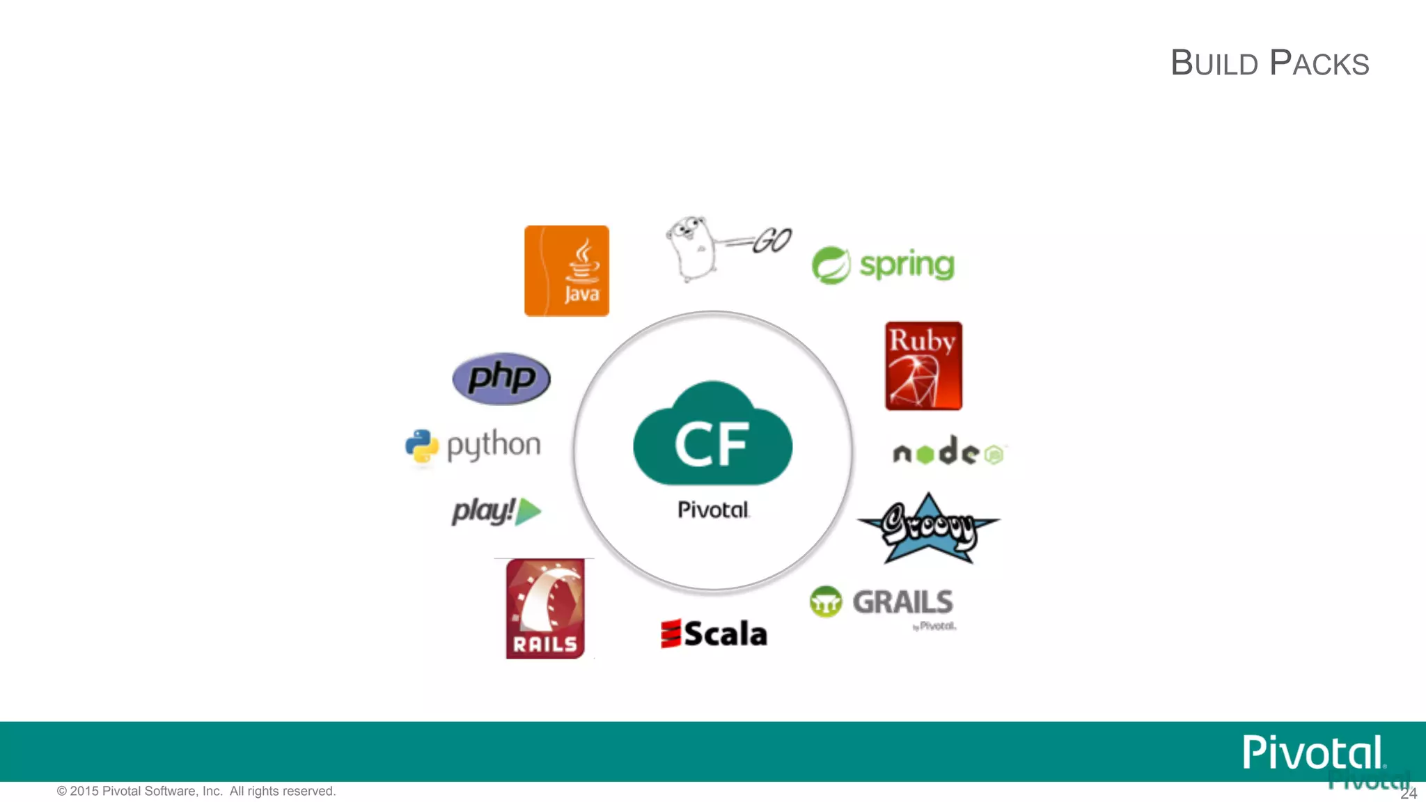 24© 2015 Pivotal Software, Inc. All rights reserved.
BUILD PACKS
 