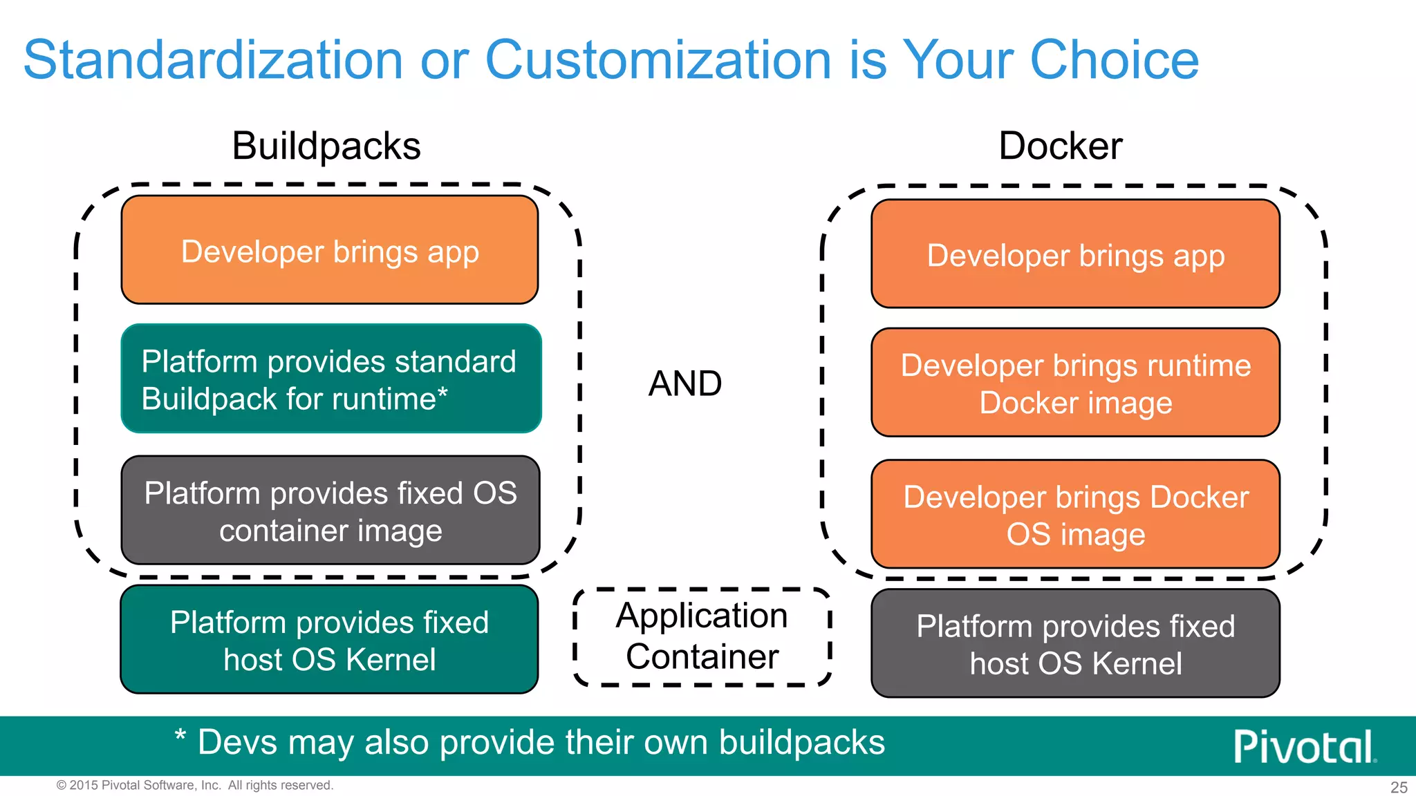 25© 2015 Pivotal Software, Inc. All rights reserved.
Platform provides standard
Buildpack for runtime*
Platform provides fixed OS
container image
Developer brings app
Developer brings runtime
Docker image
Developer brings Docker
OS image
Developer brings app
Buildpacks Docker
* Devs may also provide their own buildpacks
Platform provides fixed
host OS Kernel
Platform provides fixed
host OS Kernel
Application
Container
Standardization or Customization is Your Choice
AND
 