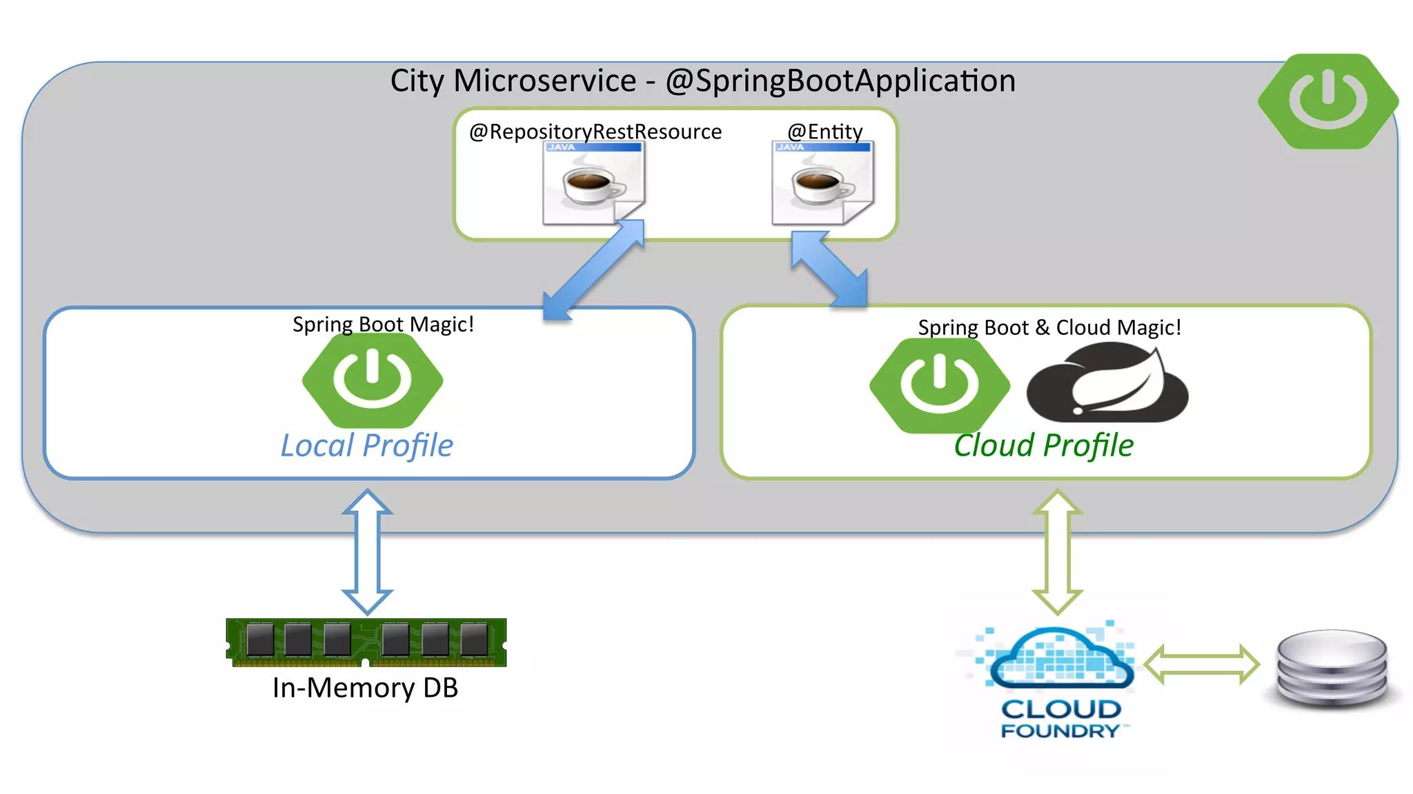Local	Proﬁle	
@RepositoryRestResource	 @EnQty	
City	Microservice	-	@SpringBootApplicaQon	
Cloud	Proﬁle	
Spring	Boot	&	Cloud	Magic!	
In-Memory	DB	
Spring	Boot	Magic!	
 