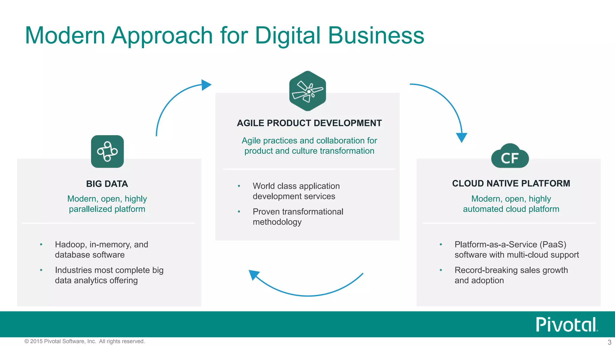 3© 2015 Pivotal Software, Inc. All rights reserved.
Modern Approach for Digital Business
AGILE PRODUCT DEVELOPMENT
Agile practices and collaboration for
product and culture transformation
•  World class application
development services
•  Proven transformational
methodology
BIG DATA
Modern, open, highly
parallelized platform
•  Hadoop, in-memory, and
database software
•  Industries most complete big
data analytics offering
CLOUD NATIVE PLATFORM
Modern, open, highly
automated cloud platform
•  Platform-as-a-Service (PaaS)
software with multi-cloud support
•  Record-breaking sales growth
and adoption
 
