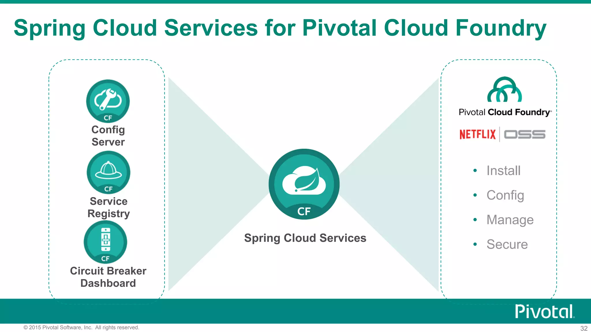32© 2015 Pivotal Software, Inc. All rights reserved.
Spring Cloud Services for Pivotal Cloud Foundry
•  Install
•  Config
•  Manage
•  Secure
Spring Cloud Services
Config
Server
Service
Registry
Circuit Breaker
Dashboard
 