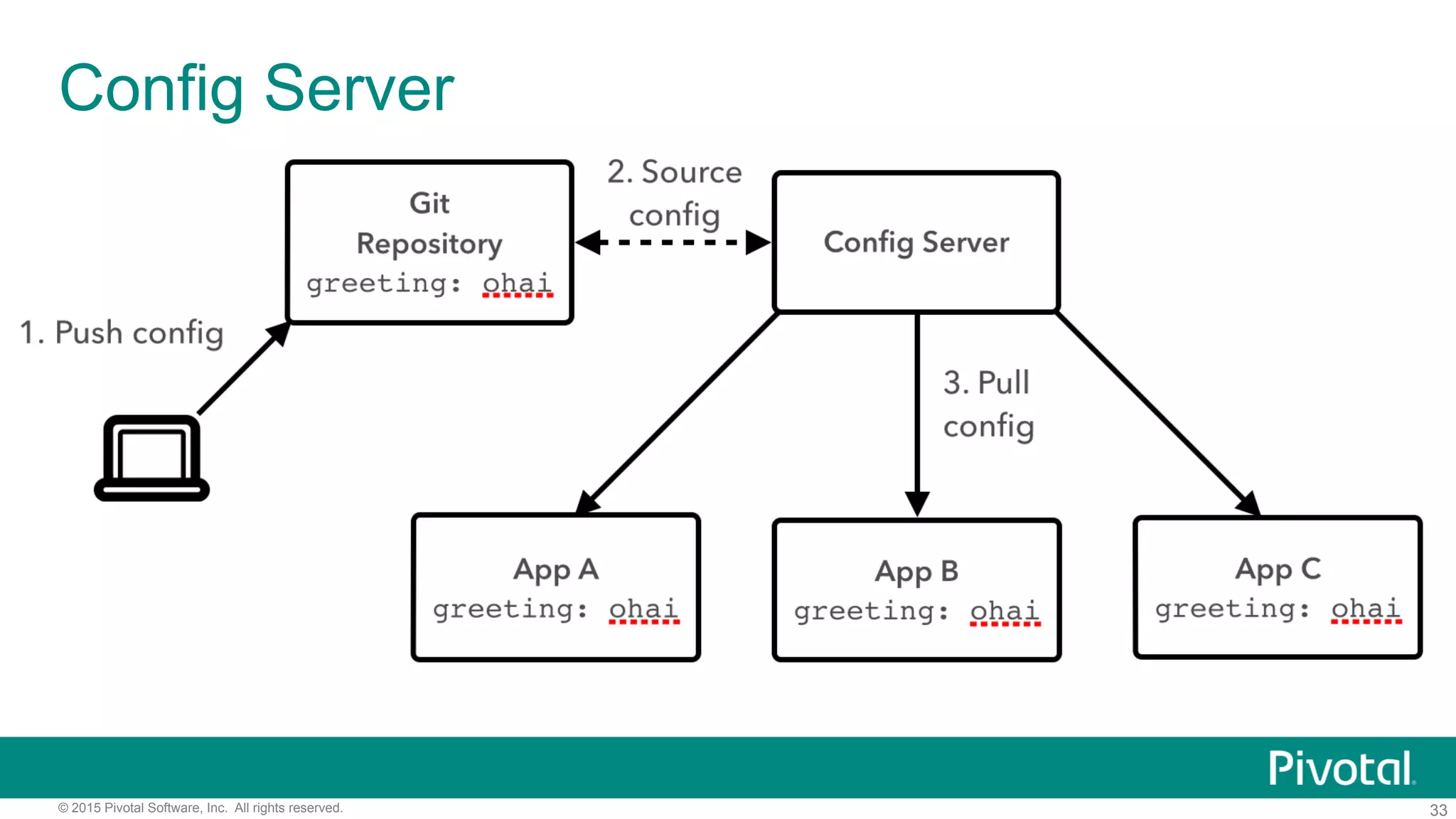 33© 2015 Pivotal Software, Inc. All rights reserved.
Config Server
 