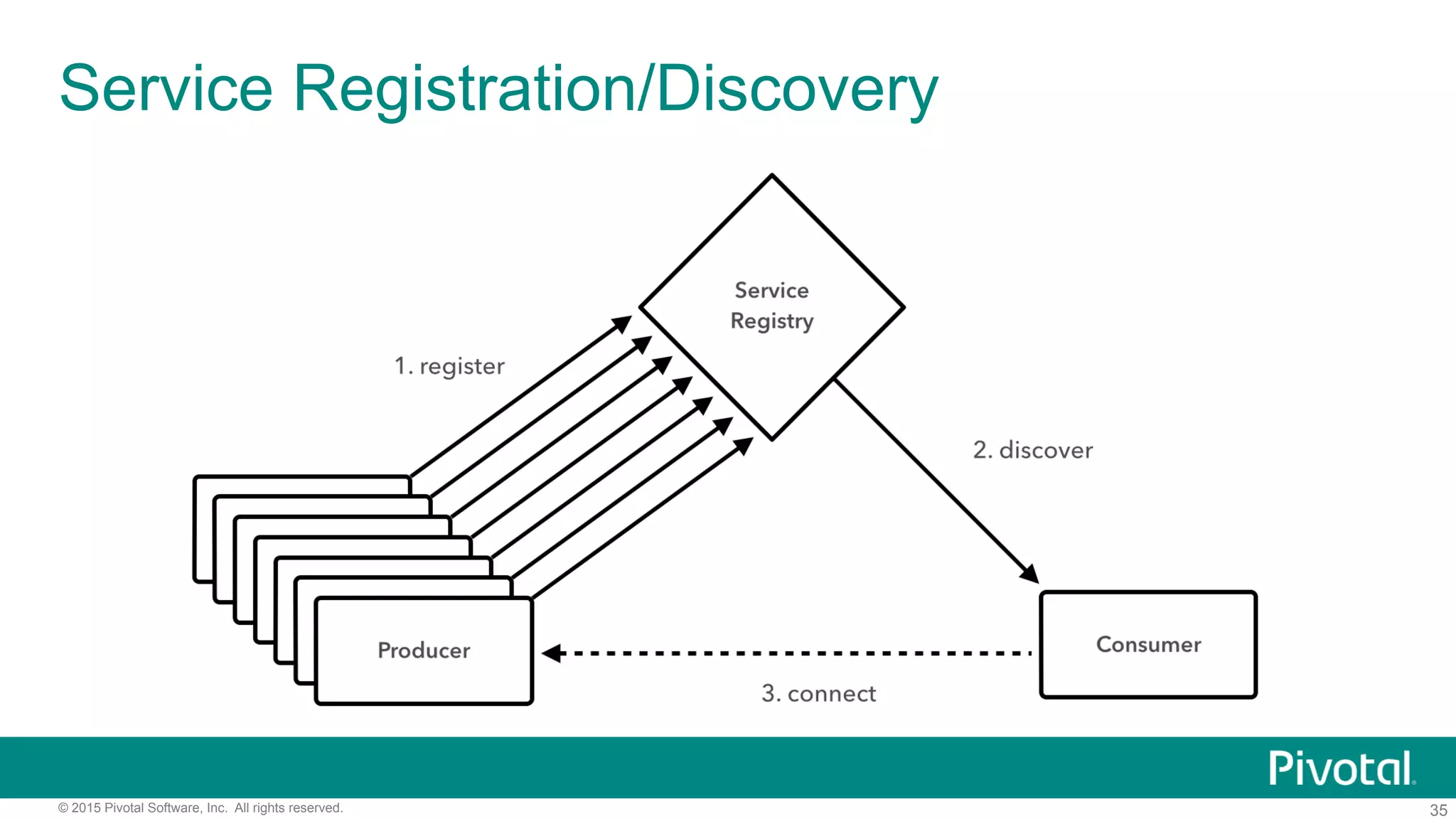 35© 2015 Pivotal Software, Inc. All rights reserved.
Service Registration/Discovery
 