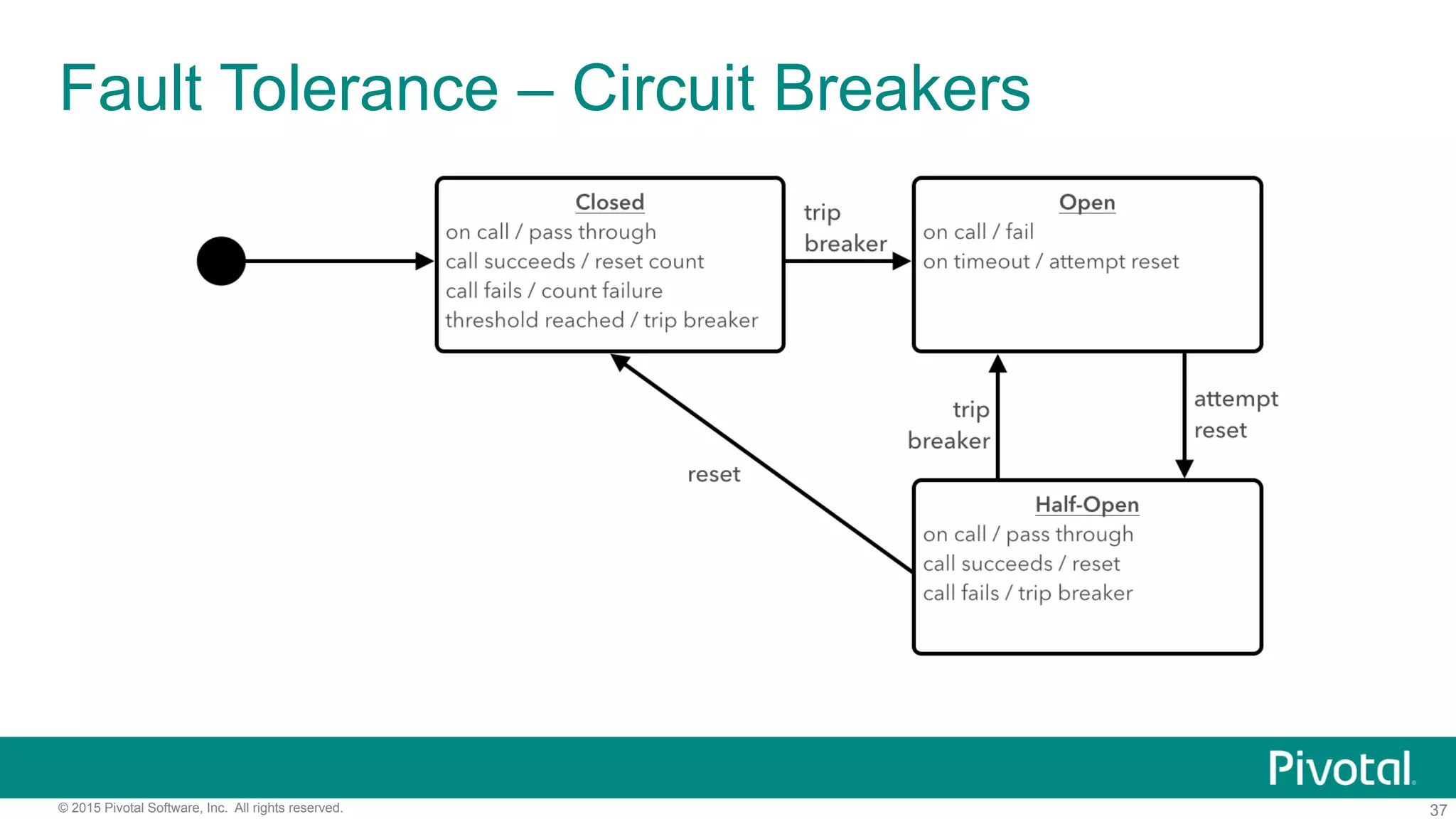 37© 2015 Pivotal Software, Inc. All rights reserved.
Fault Tolerance – Circuit Breakers
 