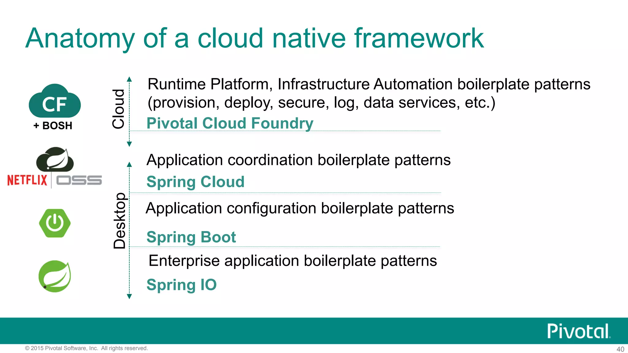 40© 2015 Pivotal Software, Inc. All rights reserved.
Anatomy of a cloud native framework
Application coordination boilerplate patterns
Application configuration boilerplate patterns
Enterprise application boilerplate patterns
Runtime Platform, Infrastructure Automation boilerplate patterns
(provision, deploy, secure, log, data services, etc.)
CloudDesktop
Spring Boot
Spring IO
Pivotal Cloud Foundry
Spring Cloud
+ BOSH
 