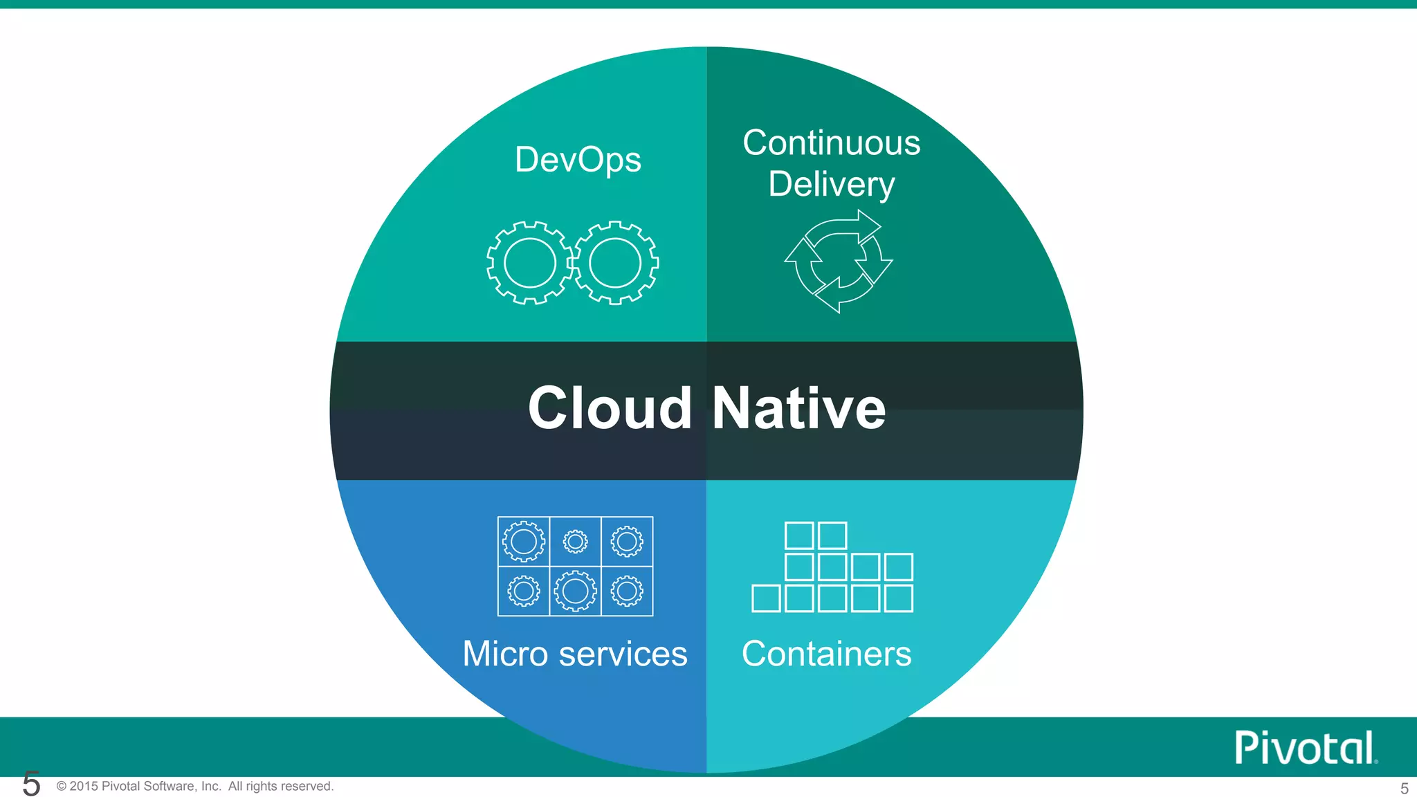 5© 2015 Pivotal Software, Inc. All rights reserved.5
Cloud Native
DevOps Continuous
Delivery
ContainersMicro services
 