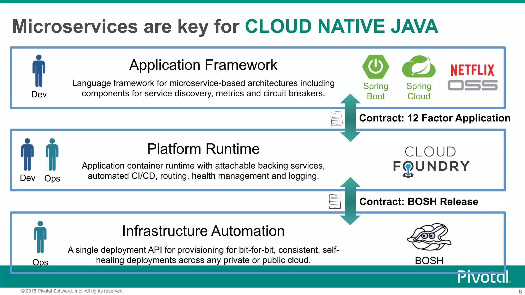 6© 2015 Pivotal Software, Inc. All rights reserved.
Microservices are key for CLOUD NATIVE JAVA
Application Framework
Infrastructure Automation
Platform Runtime
Language framework for microservice-based architectures including
components for service discovery, metrics and circuit breakers.
Application container runtime with attachable backing services,
automated CI/CD, routing, health management and logging.
A single deployment API for provisioning for bit-for-bit, consistent, self-
healing deployments across any private or public cloud.
Dev
Dev Ops
Ops
Spring
Cloud
Spring
Boot
BOSH
Contract: 12 Factor Application
Contract: BOSH Release
 