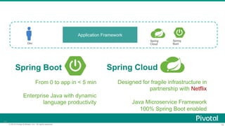 10© 2015 Pivotal Software, Inc. All rights reserved.
10
Spring
Cloud
Spring
BootDev
Spring Boot
From 0 to app in < 5 min
E...