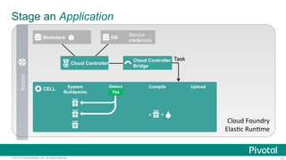 21© 2015 Pivotal Software, Inc. All rights reserved.
Stage an ApplicationRouter	
Cloud	Foundry	
ElasQc	RunQme	
Blobstore D...