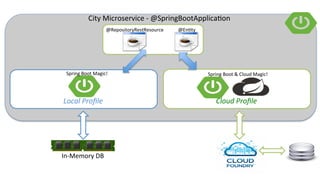 Local	Proﬁle	
@RepositoryRestResource	 @EnQty	
City	Microservice	-	@SpringBootApplicaQon	
Cloud	Proﬁle	
Spring	Boot	&	Clou...