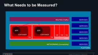 PLATFORM
HOST
What Needs to be Measured?
Copyright © 2015 AppDynamics. All rights reserved. 30
NETWORKING (Connectivity)
V...