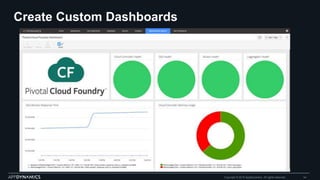 Create Custom Dashboards
Copyright © 2015 AppDynamics. All rights reserved. 44
 