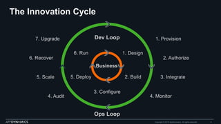 The Innovation Cycle
Copyright © 2015 AppDynamics. All rights reserved. 9
1. Design
2. Build
3. Configure
5. Deploy
6. Run...