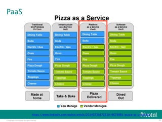 © Copyright 2014 Pivotal. All rights reserved. 
11 
PaaS 
https://www.linkedin.com/pulse/article/20140730172610-9679881-pizza-as-a-service 
 